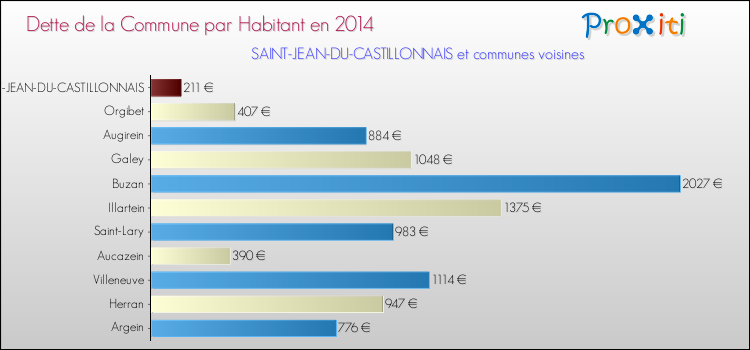Dette par habitant de la commune en 2014 pour SAINT-JEAN-DU-CASTILLONNAIS et les communes proches Comparaison de la dette par habitant de la commune en 2014 pour SAINT-JEAN-DU-CASTILLONNAIS et les communes voisines