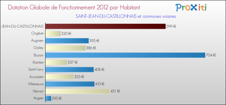 Montant des dotations globales de fonctionnement DGF par Habitant pour SAINT-JEAN-DU-CASTILLONNAIS et les communes proches Comparaison des des dotations globales de fonctionnement DGF par habitant pour SAINT-JEAN-DU-CASTILLONNAIS et les communes voisines
