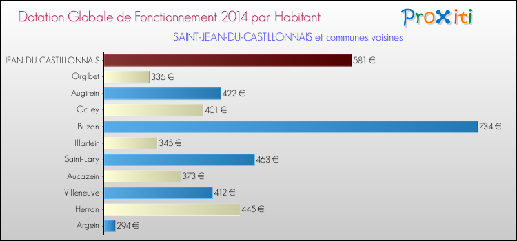Montant des dotations globales de fonctionnement DGF par Habitant pour SAINT-JEAN-DU-CASTILLONNAIS et les communes proches en 2014. Comparaison des des dotations globales de fonctionnement DGF par habitant pour SAINT-JEAN-DU-CASTILLONNAIS et les communes voisines en 2014.