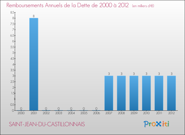 Evolution de l'annuité de la dette pour la commune de SAINT-JEAN-DU-CASTILLONNAIS de 2000 à 2012 Annuités de la dette pour SAINT-JEAN-DU-CASTILLONNAIS de 2000 à 2012