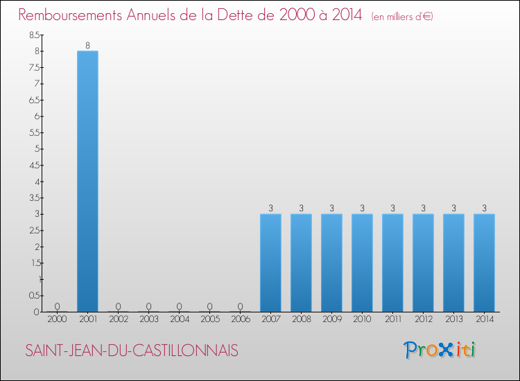 Evolution de l'annuité de la dette pour la commune de SAINT-JEAN-DU-CASTILLONNAIS de 2000 à 2014 Annuités de la dette pour SAINT-JEAN-DU-CASTILLONNAIS de 2000 à 2014