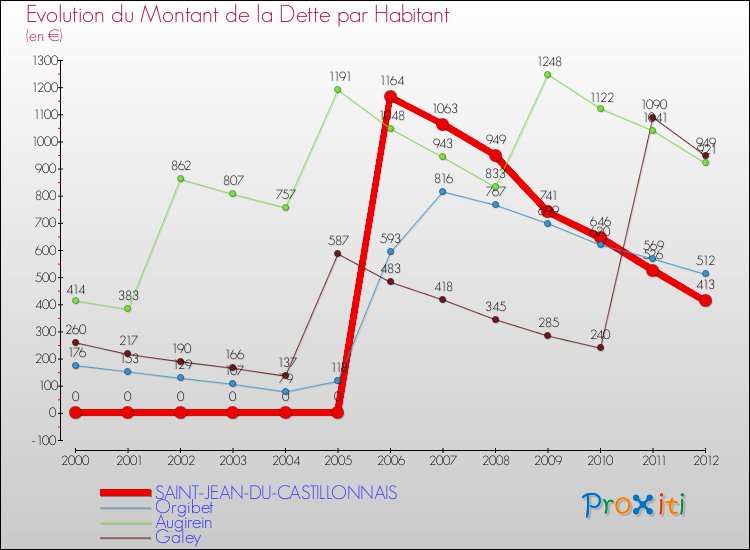 Evolution de la dette par habitant pour la commune de SAINT-JEAN-DU-CASTILLONNAIS et les communes proches de 2000 à 2012 Comparaison de la dette par habitant pour SAINT-JEAN-DU-CASTILLONNAIS et les communes voisines de 2000 à 2012
