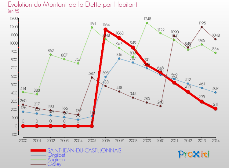 Evolution de la dette par habitant pour la commune de SAINT-JEAN-DU-CASTILLONNAIS et les communes proches de 2000 à 2014 Comparaison de la dette par habitant pour SAINT-JEAN-DU-CASTILLONNAIS et les communes voisines de 2000 à 2014