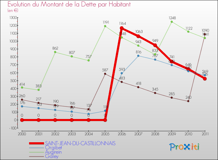 Evolution de la dette par habitant pour la commune de SAINT-JEAN-DU-CASTILLONNAIS et les communes proches Comparaison de la dette par habitant pour SAINT-JEAN-DU-CASTILLONNAIS et les communes voisines