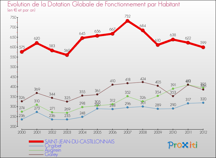 Evolution et montant de la dotation globale de fonctionnement par Habitant pour SAINT-JEAN-DU-CASTILLONNAIS et les communes proches Comparaison des dotations globales de fonctionnement par habitant pour SAINT-JEAN-DU-CASTILLONNAIS et les communes voisines