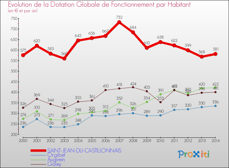 Evolution et montant de la dotation globale de fonctionnement par Habitant pour SAINT-JEAN-DU-CASTILLONNAIS et les communes proches de 2000 à 2014. Comparaison des dotations globales de fonctionnement par habitant pour SAINT-JEAN-DU-CASTILLONNAIS et les communes voisines de 2000 à 2014.