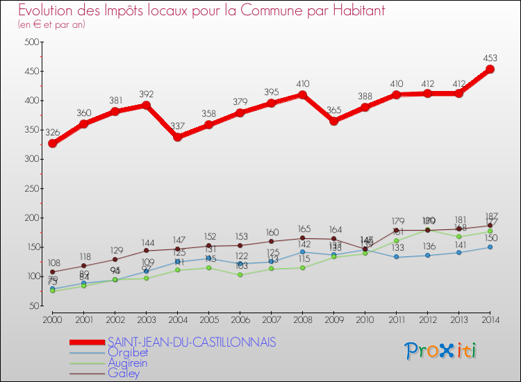 Evolution et montant des impôts locaux par Habitant pour SAINT-JEAN-DU-CASTILLONNAIS et les communes proches de 2000 à 2014 Comparaison des impôts locaux par habitant pour SAINT-JEAN-DU-CASTILLONNAIS et les communes voisines de 2000 à 2014