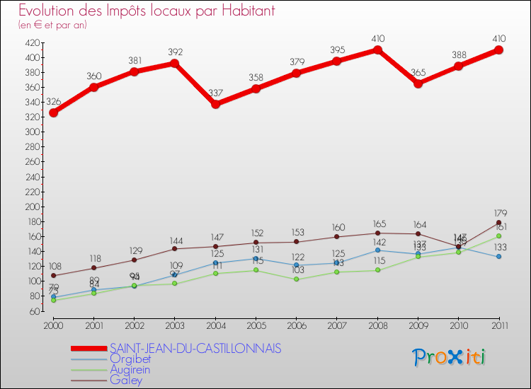 Evolution et montant des impôts locaux par Habitant pour SAINT-JEAN-DU-CASTILLONNAIS et les communes proches Comparaison des impôts locaux par habitant pour SAINT-JEAN-DU-CASTILLONNAIS et les communes voisines
