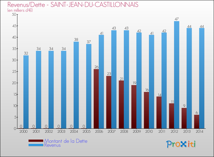 Evolution comparée de la dette et des revenus pour la commune de SAINT-JEAN-DU-CASTILLONNAIS de 2000 à 2014 Comparaison de la dette et des revenus pour SAINT-JEAN-DU-CASTILLONNAIS de 2000 à 2014