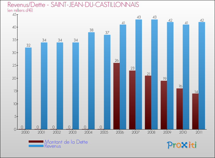 Evolution comparée de la dette et des revenus pour la commune de SAINT-JEAN-DU-CASTILLONNAIS de 2000 à 2011 Comparaison de la dette et des revenus pour SAINT-JEAN-DU-CASTILLONNAIS de 2000 à 2011