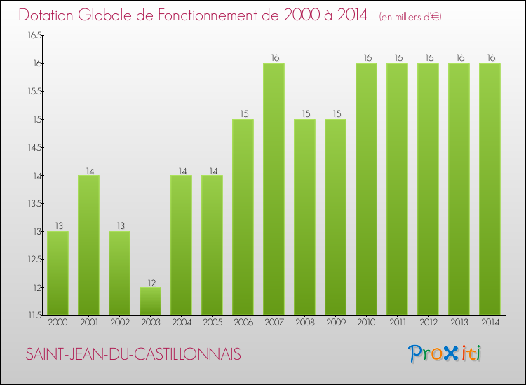 Evolution du montant de la Dotation Globale de Fonctionnement pour la commune de SAINT-JEAN-DU-CASTILLONNAIS de 2000 à 2014 Evolution du montant de la Dotation Globale de Fonctionnement pour SAINT-JEAN-DU-CASTILLONNAIS de 2000 à 2014