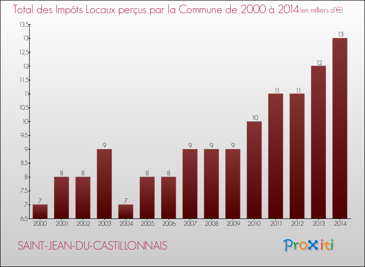 Evolution des Impôts Locaux pour la commune de SAINT-JEAN-DU-CASTILLONNAIS de 2000 à 2014 Evolution des Impôts Locaux pour SAINT-JEAN-DU-CASTILLONNAIS de 2000 à 2014