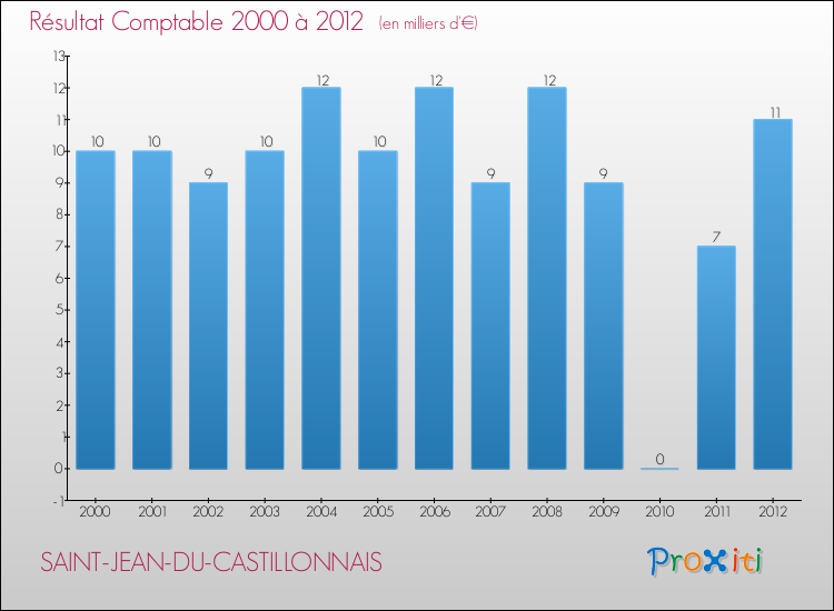 Evolution du résultat comptable pour la commune de SAINT-JEAN-DU-CASTILLONNAIS de 2000 à 2012 Evolution du résultat comptable pour SAINT-JEAN-DU-CASTILLONNAIS de 2000 à 2012