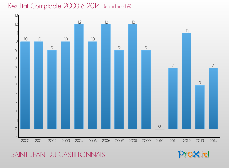 Evolution du résultat comptable pour la commune de SAINT-JEAN-DU-CASTILLONNAIS de 2000 à 2014 Evolution du résultat comptable pour SAINT-JEAN-DU-CASTILLONNAIS de 2000 à 2014
