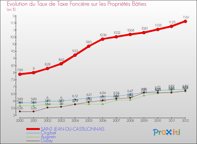 Evolution du taux de la taxe foncière sur le bati pour SAINT-JEAN-DU-CASTILLONNAIS et les communes proches de 2000 à 2012 Comparaison des taux de taxe foncière sur le bati pour SAINT-JEAN-DU-CASTILLONNAIS et les communes voisines de 2000 à 2012