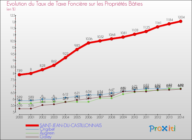Evolution du taux de la taxe foncière sur le bati pour SAINT-JEAN-DU-CASTILLONNAIS et les communes proches de 2000 à 2014 Comparaison des taux de taxe foncière sur le bati pour SAINT-JEAN-DU-CASTILLONNAIS et les communes voisines de 2000 à 2014
