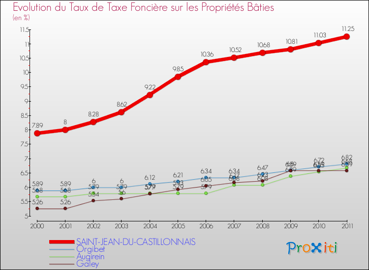 Evolution du taux de la taxe foncière sur le bati pour SAINT-JEAN-DU-CASTILLONNAIS et les communes proches Comparaison des taux de taxe foncière sur le bati pour SAINT-JEAN-DU-CASTILLONNAIS et les communes voisines