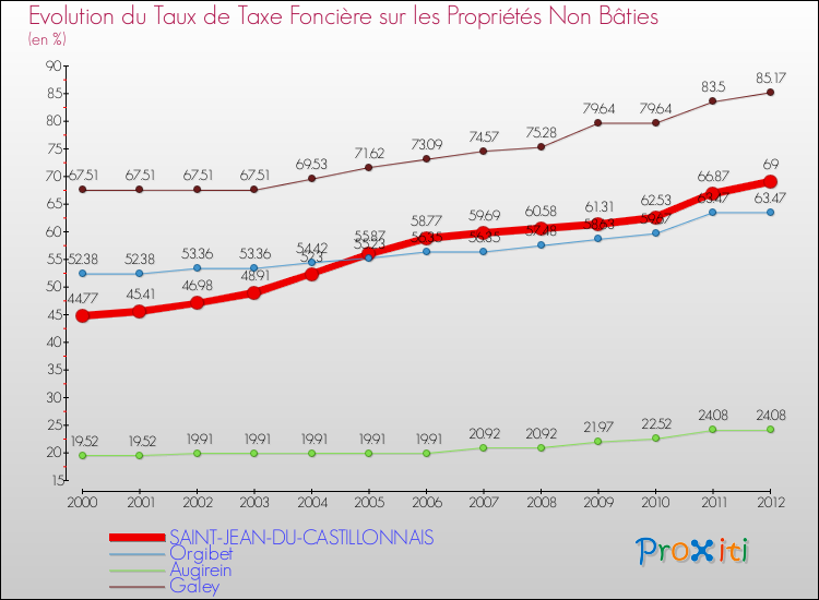 Evolution du taux de la taxe foncière sur les immeubles et terrains non batis pour SAINT-JEAN-DU-CASTILLONNAIS et les communes proches de 2000 à 2012 Comparaison des taux de la taxe foncière sur les immeubles et terrains non batis pour SAINT-JEAN-DU-CASTILLONNAIS et les communes voisines de 2000 à 2012