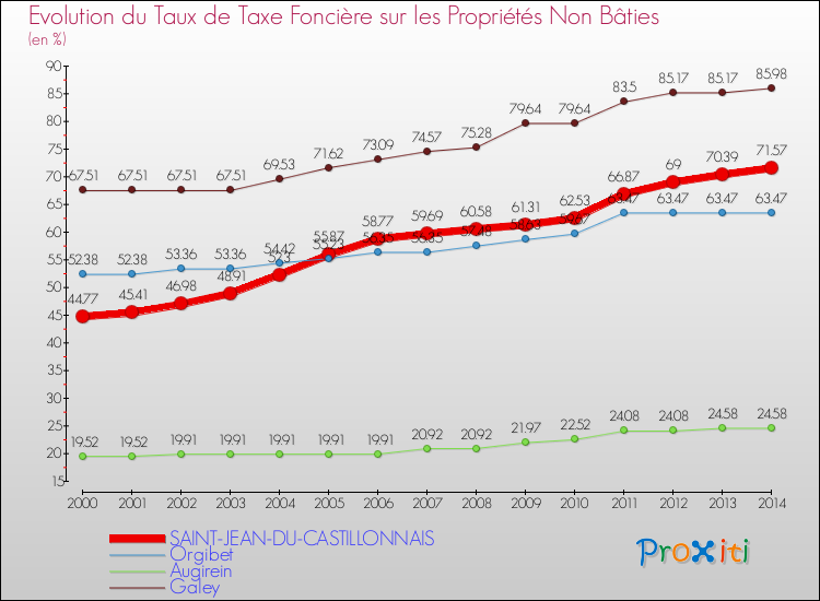 Evolution du taux de la taxe foncière sur les immeubles et terrains non batis pour SAINT-JEAN-DU-CASTILLONNAIS et les communes proches de 2000 à 2014 Comparaison des taux de la taxe foncière sur les immeubles et terrains non batis pour SAINT-JEAN-DU-CASTILLONNAIS et les communes voisines de 2000 à 2014