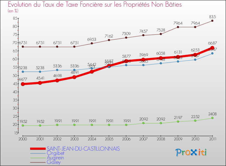Evolution du taux de la taxe foncière sur les immeubles et terrains non batis pour SAINT-JEAN-DU-CASTILLONNAIS et les communes proches Comparaison des taux de la taxe foncière sur les immeubles et terrains non batis pour SAINT-JEAN-DU-CASTILLONNAIS et les communes voisines