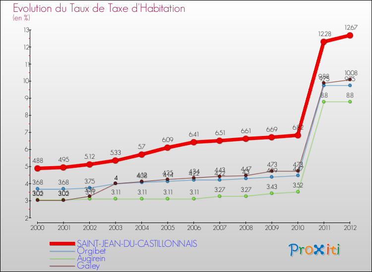 Evolution du taux de la taxe d'habitation pour SAINT-JEAN-DU-CASTILLONNAIS et les communes proches Comparaison des taux de la taxe d'habitation pour SAINT-JEAN-DU-CASTILLONNAIS et les communes voisines