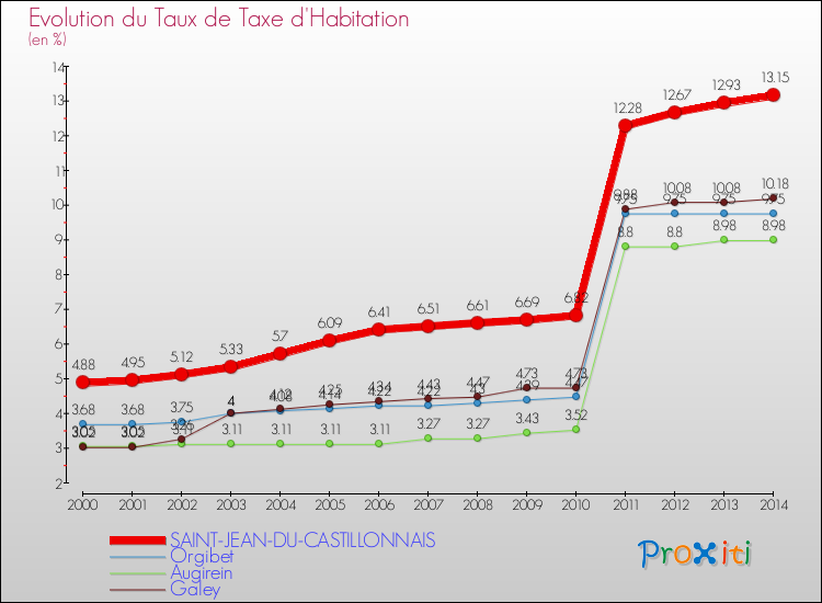Evolution du taux de la taxe d'habitation pour SAINT-JEAN-DU-CASTILLONNAIS et les communes proches de 2000 à 2014 Comparaison des taux de la taxe d'habitation pour SAINT-JEAN-DU-CASTILLONNAIS et les communes voisines de 2000 à 2014