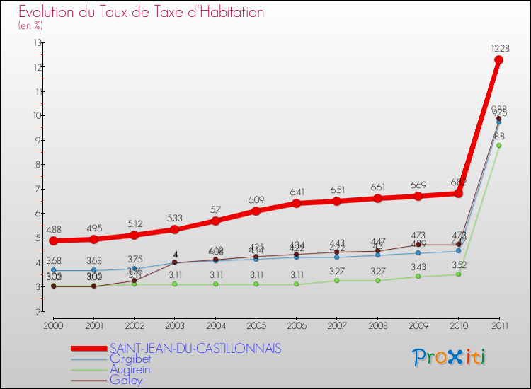 Evolution du taux de la taxe d'habitation pour SAINT-JEAN-DU-CASTILLONNAIS et les communes proches Comparaison des taux de la taxe d'habitation pour SAINT-JEAN-DU-CASTILLONNAIS et les communes voisines
