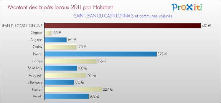 Montant des impôts locaux par Habitant pour SAINT-JEAN-DU-CASTILLONNAIS et les communes proches Comparaison des impôts locaux par habitant pour SAINT-JEAN-DU-CASTILLONNAIS et les communes voisines