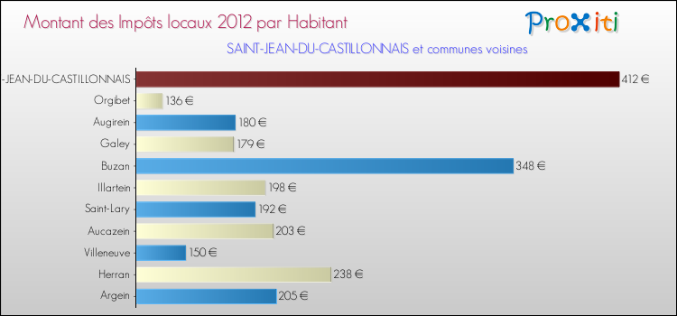 Montant des impôts locaux par Habitant pour SAINT-JEAN-DU-CASTILLONNAIS et les communes proches Comparaison des impôts locaux par habitant pour SAINT-JEAN-DU-CASTILLONNAIS et les communes voisines