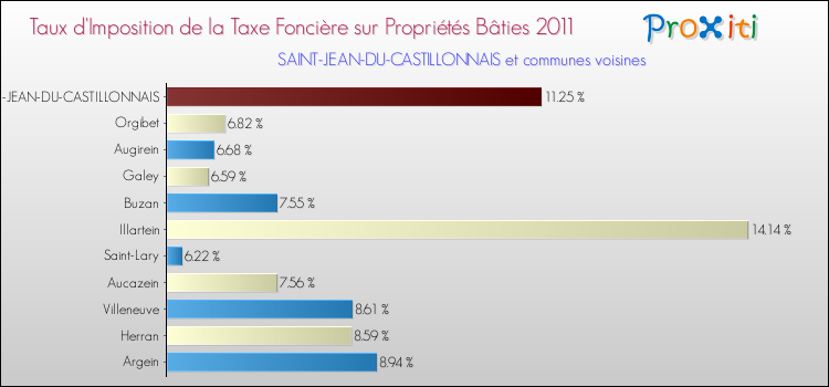Taux d'imposition de la taxe foncière sur le bati 2011 pour SAINT-JEAN-DU-CASTILLONNAIS et les communes proches Comparaison des taux d'imposition de la taxe foncière sur le bati 2011 pour SAINT-JEAN-DU-CASTILLONNAIS et les communes voisines