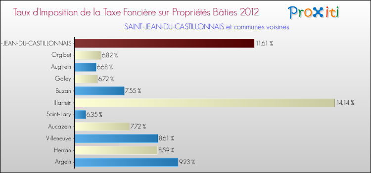 Taux d'imposition de la taxe foncière sur le bati 2012 pour SAINT-JEAN-DU-CASTILLONNAIS et les communes proches Comparaison des taux d'imposition de la taxe foncière sur le bati 2012 pour SAINT-JEAN-DU-CASTILLONNAIS et les communes voisines