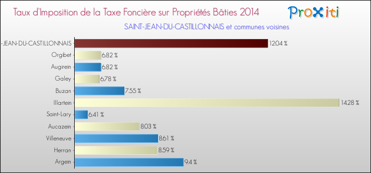 Taux d'imposition de la taxe foncière sur le bati 2014 pour SAINT-JEAN-DU-CASTILLONNAIS et les communes proches Comparaison des taux d'imposition de la taxe foncière sur le bati 2014 pour SAINT-JEAN-DU-CASTILLONNAIS et les communes voisines