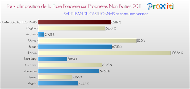 Taux d'imposition de la taxe foncière sur les immeubles et terrains non batis 2011 pour SAINT-JEAN-DU-CASTILLONNAIS et les communes proches Comparaison des taux d'imposition de la taxe foncière sur les immeubles et terrains non batis 2011 pour SAINT-JEAN-DU-CASTILLONNAIS et les communes voisines