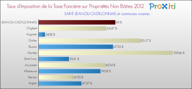 Taux d'imposition de la taxe foncière sur les immeubles et terrains non batis 2012 pour SAINT-JEAN-DU-CASTILLONNAIS et les communes proches Comparaison des taux d'imposition de la taxe foncière sur les immeubles et terrains non batis 2012 pour SAINT-JEAN-DU-CASTILLONNAIS et les communes voisines