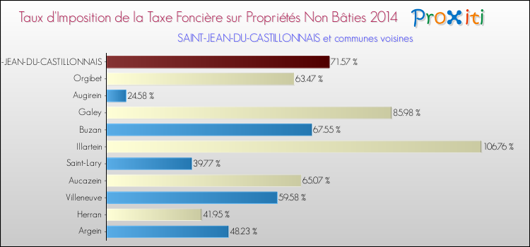 Taux d'imposition de la taxe foncière sur les immeubles et terrains non batis 2014 pour SAINT-JEAN-DU-CASTILLONNAIS et les communes proches Comparaison des taux d'imposition de la taxe foncière sur les immeubles et terrains non batis 2014 pour SAINT-JEAN-DU-CASTILLONNAIS et les communes voisines