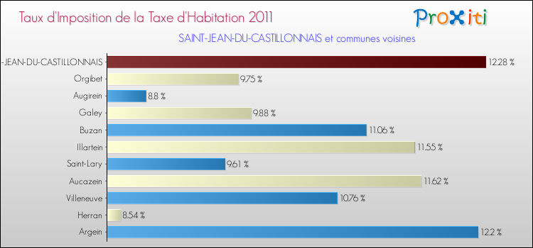 Taux d'imposition de la taxe d'habitation 2011 pour SAINT-JEAN-DU-CASTILLONNAIS et les communes proches Comparaison des taux d'imposition de la taxe d'habitation 2011 pour SAINT-JEAN-DU-CASTILLONNAIS et les communes voisines