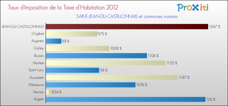Taux d'imposition de la taxe d'habitation 2012 pour SAINT-JEAN-DU-CASTILLONNAIS et les communes proches Comparaison des taux d'imposition de la taxe d'habitation 2012 pour SAINT-JEAN-DU-CASTILLONNAIS et les communes voisines