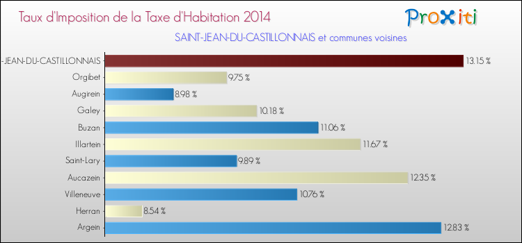 Taux d'imposition de la taxe d'habitation 2014 pour SAINT-JEAN-DU-CASTILLONNAIS et les communes proches Comparaison des taux d'imposition de la taxe d'habitation 2014 pour SAINT-JEAN-DU-CASTILLONNAIS et les communes voisines