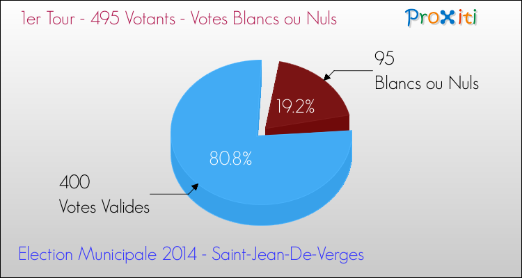 Elections Municipales 2014 - Votes blancs ou nuls au 1er Tour pour la commune de Saint-Jean-De-Verges