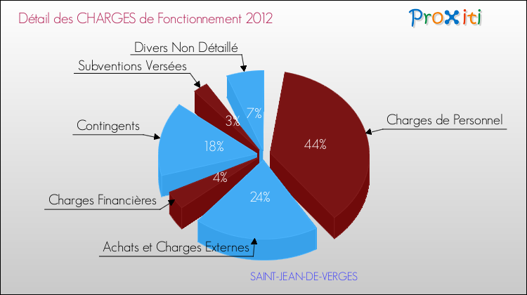 Décomposition des Charges de Fonctionnement 2012 de la commune de SAINT-JEAN-DE-VERGES Charges de Fonctionnement 2012 pour la commune de SAINT-JEAN-DE-VERGES