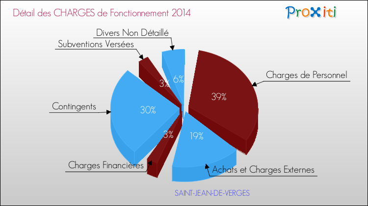 Décomposition des Charges de Fonctionnement 2014 de la commune de SAINT-JEAN-DE-VERGES Charges de Fonctionnement 2014 pour la commune de SAINT-JEAN-DE-VERGES