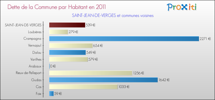 Dette par habitant de la commune en 2011 pour SAINT-JEAN-DE-VERGES et les communes proches Comparaison de la dette par habitant de la commune en 2011 pour SAINT-JEAN-DE-VERGES et les communes voisines