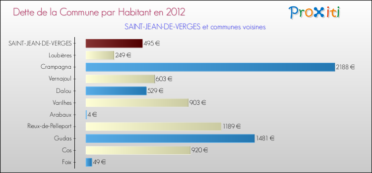 Dette par habitant de la commune en 2012 pour SAINT-JEAN-DE-VERGES et les communes proches Comparaison de la dette par habitant de la commune en 2012 pour SAINT-JEAN-DE-VERGES et les communes voisines
