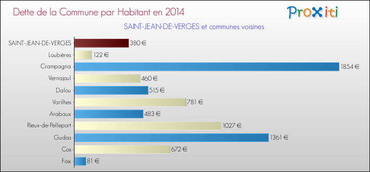 Dette par habitant de la commune en 2014 pour SAINT-JEAN-DE-VERGES et les communes proches Comparaison de la dette par habitant de la commune en 2014 pour SAINT-JEAN-DE-VERGES et les communes voisines