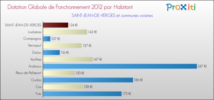 Montant des dotations globales de fonctionnement DGF par Habitant pour SAINT-JEAN-DE-VERGES et les communes proches Comparaison des des dotations globales de fonctionnement DGF par habitant pour SAINT-JEAN-DE-VERGES et les communes voisines