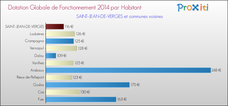 Montant des dotations globales de fonctionnement DGF par Habitant pour SAINT-JEAN-DE-VERGES et les communes proches en 2014. Comparaison des des dotations globales de fonctionnement DGF par habitant pour SAINT-JEAN-DE-VERGES et les communes voisines en 2014.