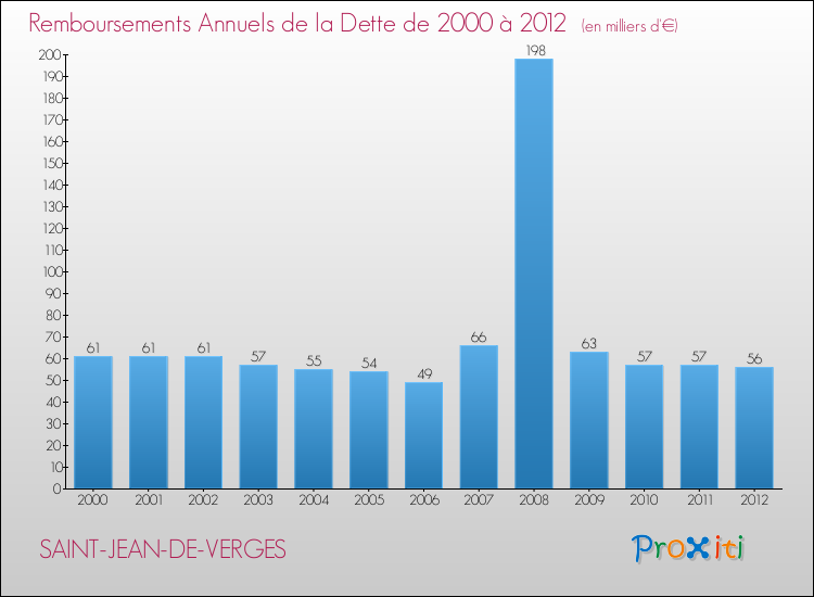 Evolution de l'annuité de la dette pour la commune de SAINT-JEAN-DE-VERGES de 2000 à 2012 Annuités de la dette pour SAINT-JEAN-DE-VERGES de 2000 à 2012