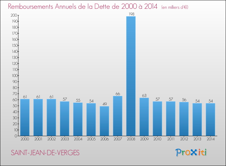 Evolution de l'annuité de la dette pour la commune de SAINT-JEAN-DE-VERGES de 2000 à 2014 Annuités de la dette pour SAINT-JEAN-DE-VERGES de 2000 à 2014