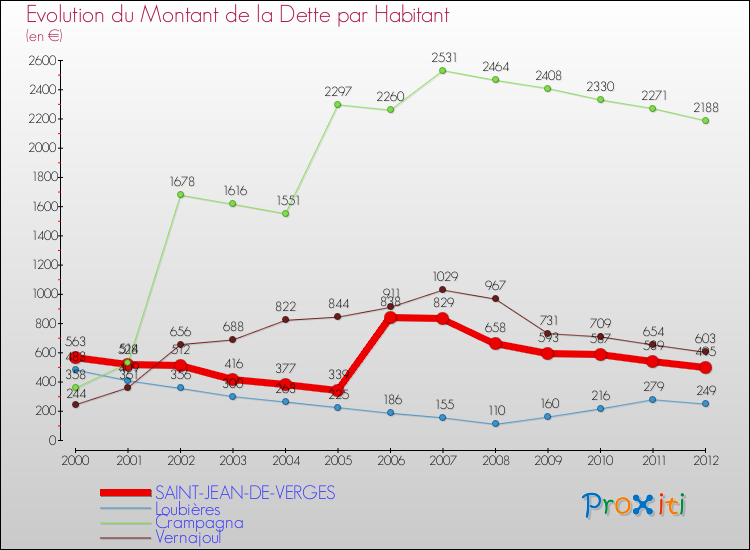 Evolution de la dette par habitant pour la commune de SAINT-JEAN-DE-VERGES et les communes proches de 2000 à 2012 Comparaison de la dette par habitant pour SAINT-JEAN-DE-VERGES et les communes voisines de 2000 à 2012