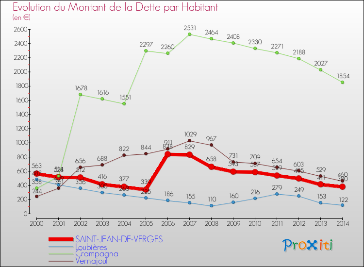 Evolution de la dette par habitant pour la commune de SAINT-JEAN-DE-VERGES et les communes proches de 2000 à 2014 Comparaison de la dette par habitant pour SAINT-JEAN-DE-VERGES et les communes voisines de 2000 à 2014